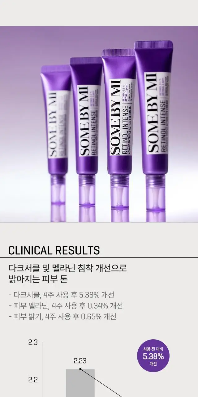 [다크서클 완화] 썸바이미 레티놀 인텐스 액션 아이크림 30ml 상세페이지 5